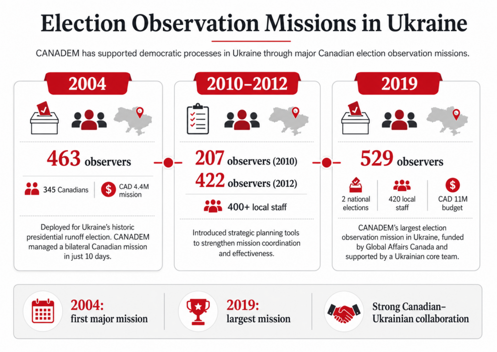 Election Observation Missions in Ukraine infographic covering the 2004, 2010 to 2012, and 2019 Canadian missions