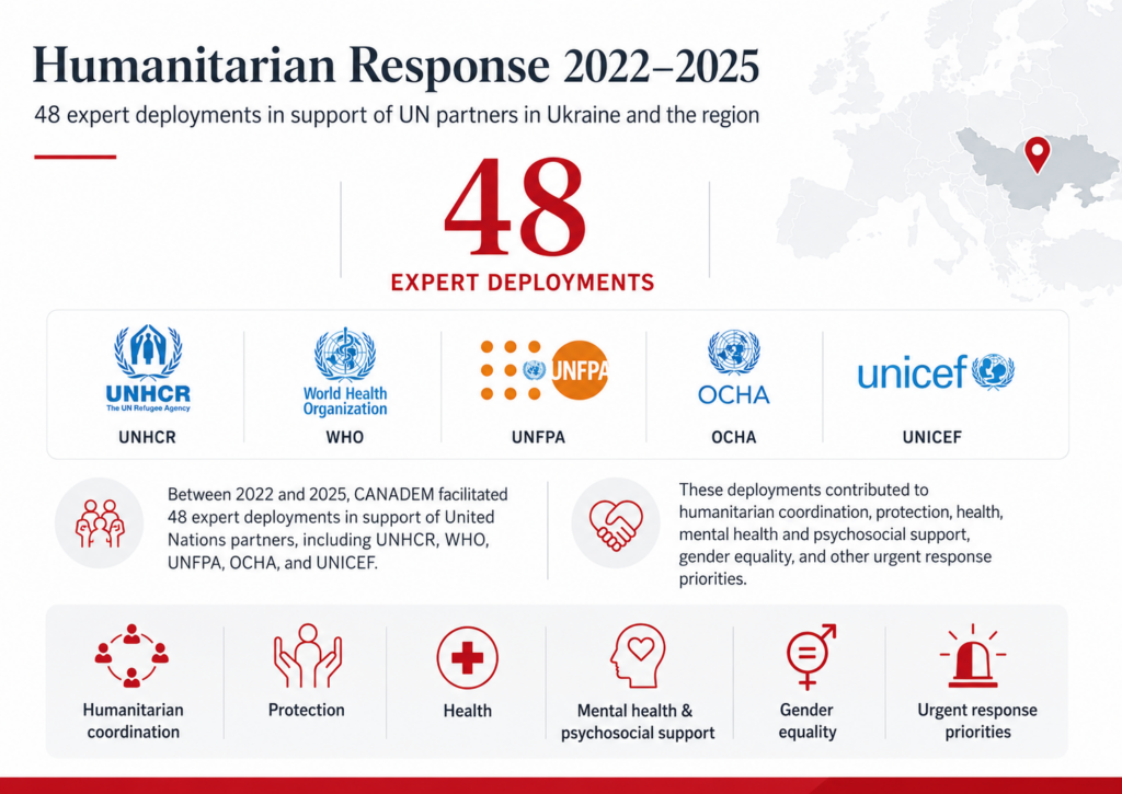 Humanitarian Response in Ukraine 2022 to 2025 infographic showing 48 expert deployments supporting United Nations partners